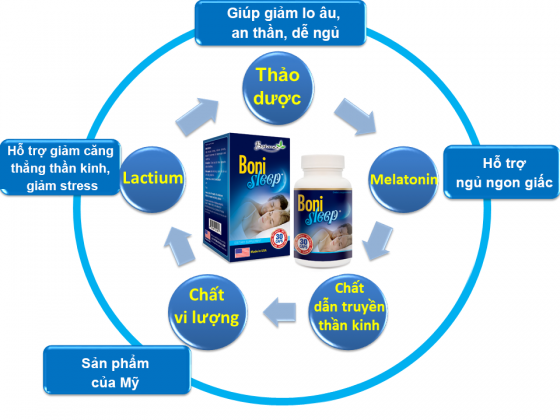 Thành phần và công dụng của sản phẩm BoniSleep+.